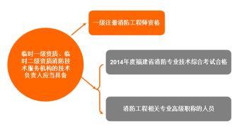 福建省試行消防技術(shù)服務(wù)機(jī)構(gòu)臨時(shí)資質(zhì)制度對技術(shù)負(fù)責(zé)人資格的新要求