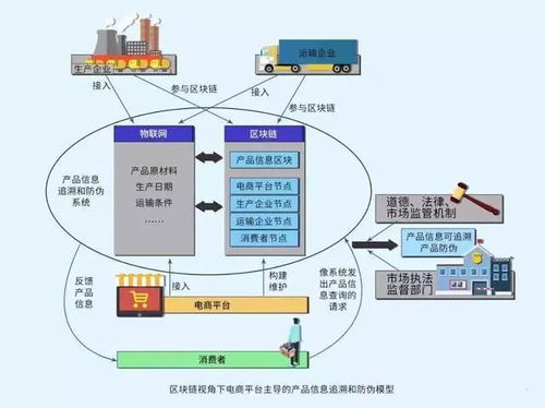 區(qū)塊鏈技術(shù)開發(fā)怎么結(jié)合已有產(chǎn)業(yè)鏈